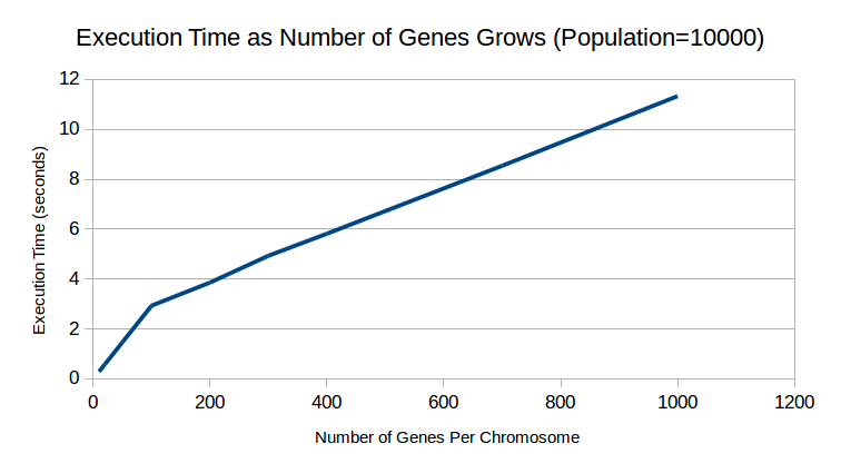 Figure 1.Execution Time as Number of GenesGrows(Population=10000)