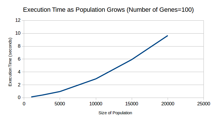 Figure 1.Execution Time as Population Grows (Number of Genes=100)