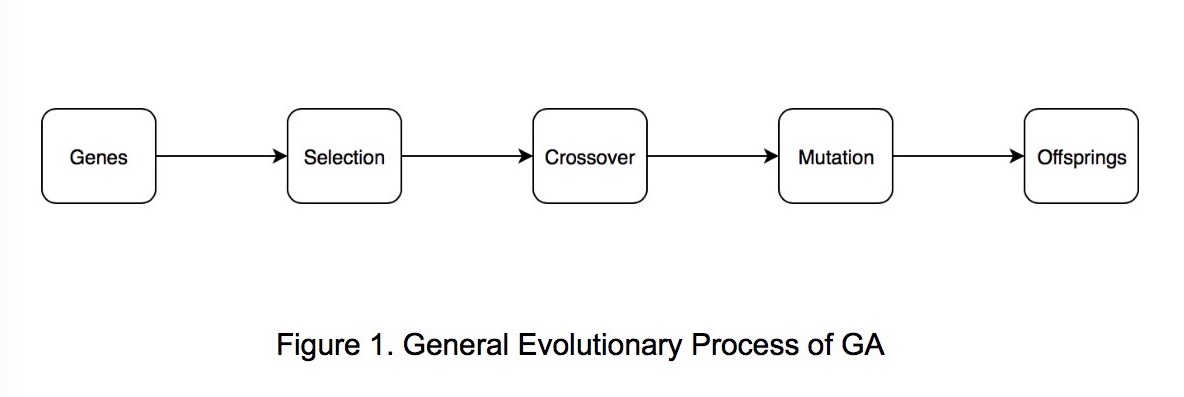 Figure 1.General Evolutionary Process of GA